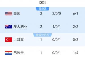 世界杯D组积分榜：美国2-0击败澳大利亚，提前晋级；11点土耳其对阵巴拉圭