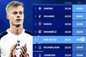 热刺队引援支出排行榜：西蒙斯以6500万欧元领跑，范赫克以6000万欧元位列第五