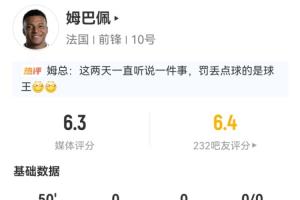 姆巴佩半场表现：丢点球＆射中2球1次精准！点球进球预期0.79，总进球预期0.83