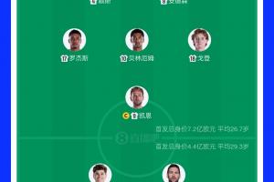 焦点之战！英格兰首发球员总估值达7.2亿欧元，阿根廷首发球员总估值4.4亿欧元