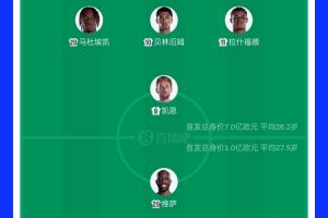 英格兰首发11人总估值达7亿欧,贝林个人价值1.3亿欧居首,民主刚果球员总价值1亿欧