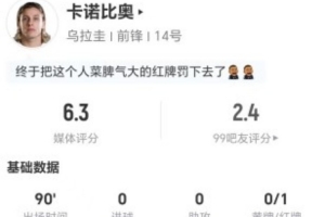 遭罚出场！卡诺比奥今战射门无中+无关键传球 3次犯规+4次造犯规 获评6.3分