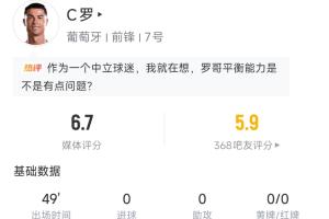 C罗半场表现：射中3球，其中1球正取，得分6.7，触球18次，任意球射门被挡出