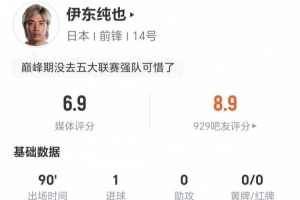 伊东纯也此役两射一正进一球 8次突破1次成功+24次丢球权 得到6.9分评价