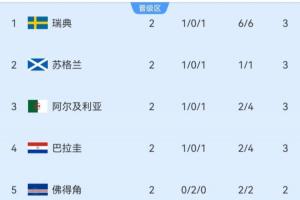 小组第三积分榜：瑞典居首，苏格兰第二，四队得3分，塞内加尔垫底得分0分