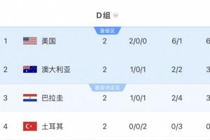 海地与土耳其遭淘汰！同分不再优先计净胜球，依照旧规仍有希望