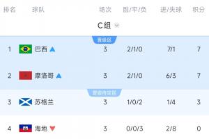 C组积分榜最终情况：巴西、摩洛哥晋级，苏格兰3分暂未确定，海地排名最后