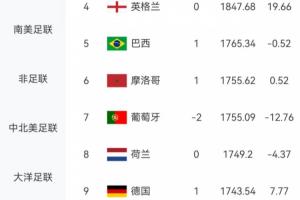 最新FIFA排名：葡萄牙与民主刚果战平，积分12.76分下滑至第七，低于摩洛哥