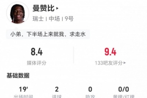 曼赞比替补登场独中两元 丢9球获5次成功对抗 评分8.4分