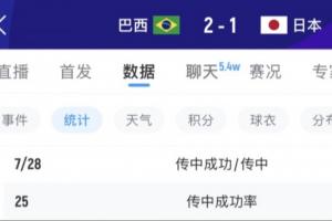 中场必有安排!巴西上半场传中12次0-1落后,下半场增至28次!