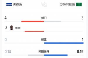 两队共射1次命中！佛得角对沙特半场数据：佛得角射4次0次命中 沙特射3次1次命中