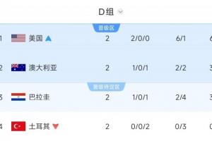 打平可确保晋级！D组战况：澳大利亚平局即可出线，巴拉圭需赢球方有机会第二出线