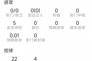 阿坎吉表现统计:解围7次,拦截3次,对抗成功3次,得分7.2分