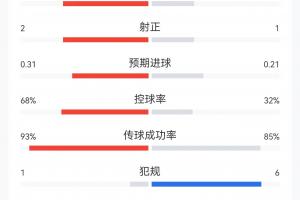 半场数据：日本射门4次控球约3成，射正1次即进球；巴西射门8次射中2次