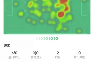 20场比赛数据：射门6次0射正，关键传球3次+抢断4次，评分7.6分