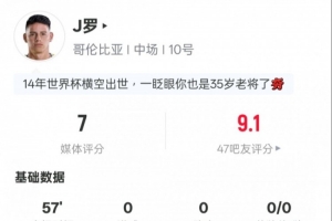 J罗本战数据：1次射门命中5次关键传球2次地面对抗成功，得分7.0