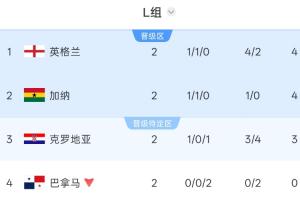 英格兰积分榜领跑，克罗地亚获第3名，巴拿马被淘汰