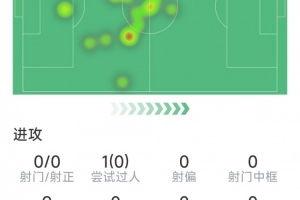 帕奎塔本场比赛表现:助功1次,关键传球2次,拦截3次,得分7.4分