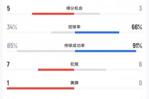 巴西止步16强，与挪威比赛控球率仅34%，终场前才进一球