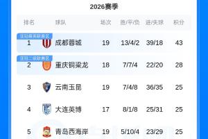 中超积分排行榜：蓉城队领先铜梁龙15分，玉昆队与两队同积25分暂居第三