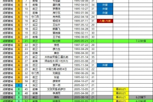 成都2026中超夏季转会期报名名单：取消李科、唐梓程报名，新增帅惟浩、陈仕晗