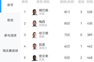 世界杯射手榜竞争激烈：姆巴佩与梅西各进8球，姆巴佩助攻3次领先排名