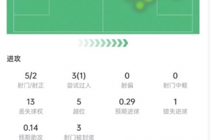 迪亚斯比赛数据:射门5次,射正2次,越位5次,错失机会1次,评分6.7