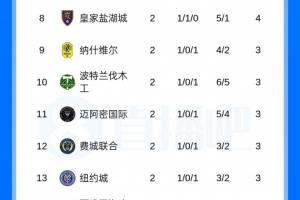 战报：迈阿密末轮需胜出保级