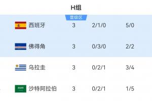 H组第二，佛得角3分成功晋级！其他小组中，不少队伍以3分或4分位居第三，仍在为出线权而战