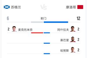 苏格兰1-0摩洛哥全场数据：射门6-12 射正0-2 控球率41%-59%