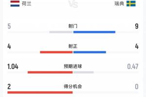 荷兰与瑞典半场数据对比：荷兰射门5次命中4次，瑞典射门9次命中4次，预期进球比1.04-0.47