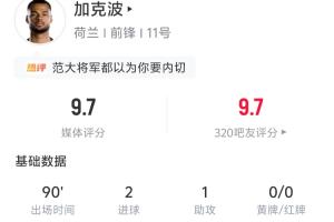 独造三球！加克波全场表现：两球一助攻 5次射门4次射中 6次争顶4次成功