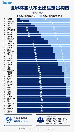 世界杯各国球员出身情况：库拉索25人海外出生，巴西等9队均为本土球员