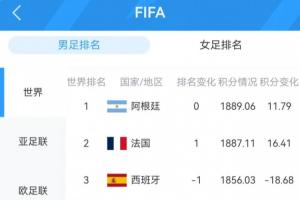 FIFA前十球队悉数登场:阿法英德夺冠,西葡爆冷;共6队战平