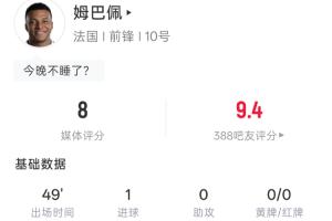 姆巴佩半场表现：4次射门3次射正1球1柱1越位，吧友打分9.4分