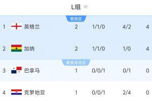 L组积分排名：英格兰与加纳积分相同均为4分，巴拿马对阵克罗地亚，输球一方将面临淘汰危机