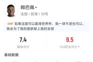 甘为他人作嫁衣！姆巴佩全场表现：送出2次助攻，射门4次命中2次但未进球，长传3次均成功
