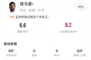 塔马里全场表现：4次射门，1次射中，1次关键传球，3次成功突破，得分6.6分