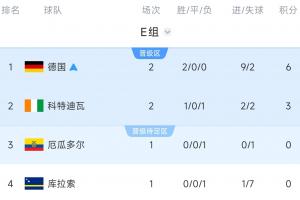 E组积分榜：德国率先晋级，厄瓜多尔未胜将助德国夺冠&败北遭淘汰