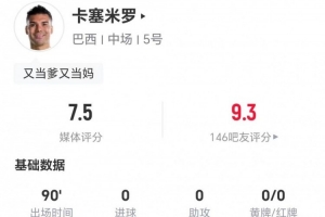 34岁卡塞米罗此役传控出色，长传4次命中1次，防守端抢断6次，对抗成功19次，犯规2次，制造犯规3次。