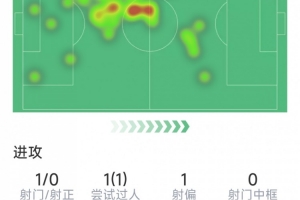 阿拉巴本场表现：射门1次无进球，解围3次，拦截2次，对抗成功4次，对抗尝试3次