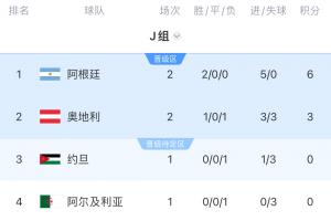 J组积分榜：阿根廷连赢两场提前晋级 约旦未胜阿根廷将锁定榜首