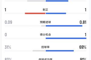 库拉索与科特迪瓦半场战报：射门比4-5，预期进球0.09-0.81