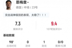 恩梅查本场贡献1次助攻,射中0球,完成2次关键传球,抢断8次,对抗成功20次,得分7.3分