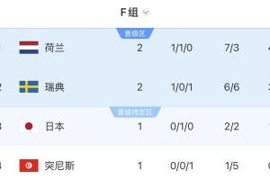 F组积分榜：荷兰大胜升至榜首，瑞典位居第二，若突尼斯败给日本将提前淘汰