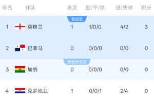 世界杯L组积分榜:英格兰4-2获胜暂居榜首!随后加纳对阵巴拿马