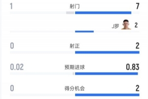 乌兹别克斯坦与哥伦比亚半场战报:射门比1-7,射正比0-2,控球率28%-72%