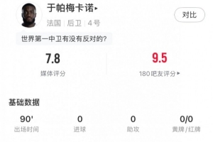 定海神针帕数据:1次解围3次拦截6次抢断+7次成功对抗,得分7.8