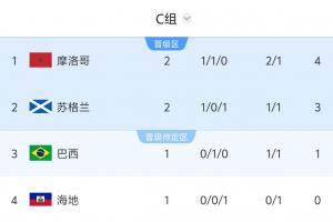 世界杯C组积分排名：摩洛哥积4分领跑，苏格兰积3分居次，巴西海地明日8:30对决