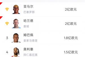 身价最高的五位球星世界杯首战表现：哈兰德和姆巴佩均取得两球进账！奥利维耶送出助攻